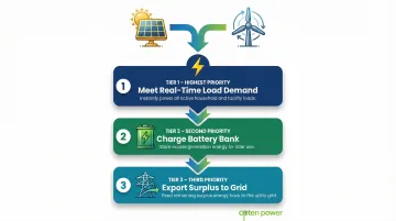 Solar-wind hybrid system three-priority energy dispatch logic flow diagram