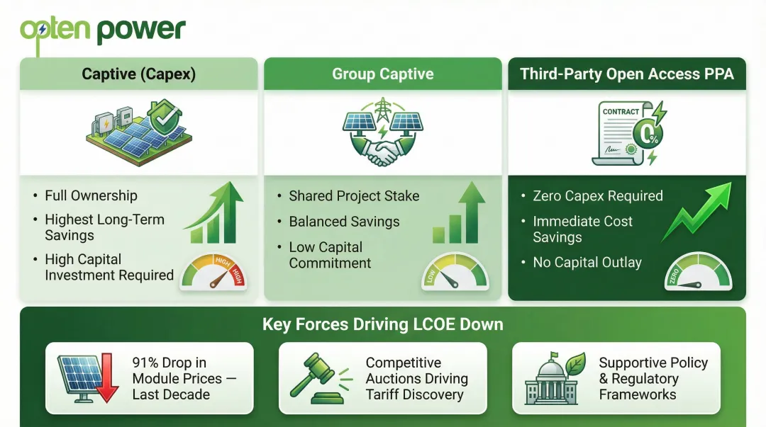 Three renewable energy procurement models for C&I buyers captive group captive PPA
