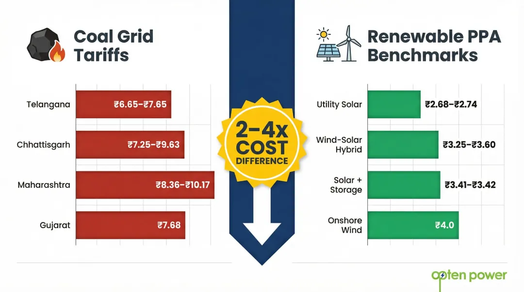 Coal grid tariffs versus renewable PPA benchmarks cost comparison infographic India 2026