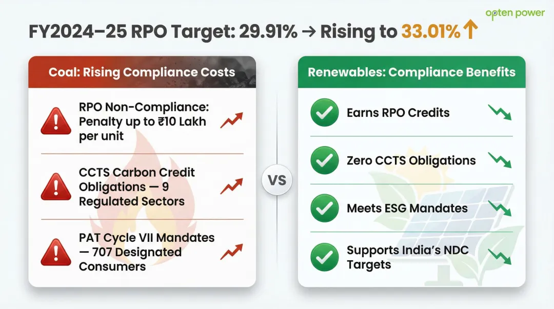 India coal compliance cost layers RPO CCTS PAT obligations versus renewable energy credits