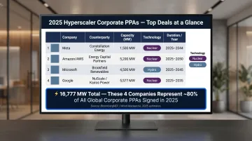 Hyperscaler corporate clean energy PPA deals comparison table Meta Amazon Google Microsoft 2024 2025