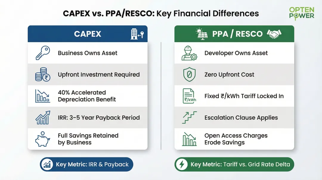 CAPEX versus RESCO PPA solar proposal financial structure comparison infographic India
