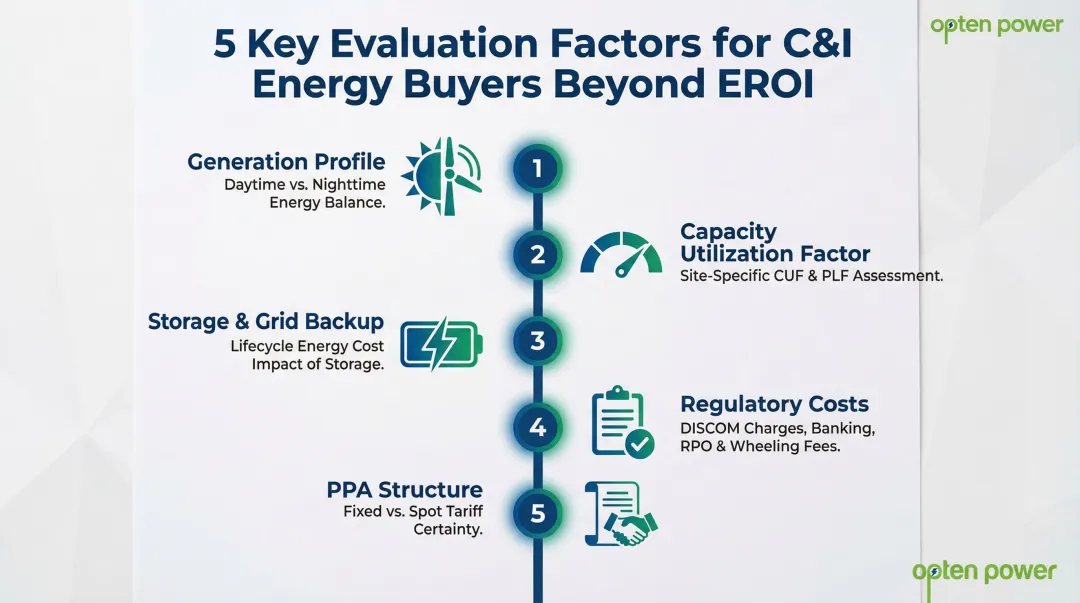 Five-factor EROI evaluation framework for Indian C&I renewable energy procurement