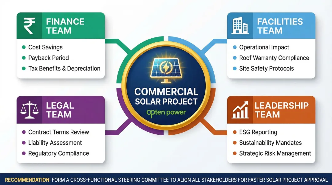 Four internal stakeholder groups and their commercial solar project priorities mapped