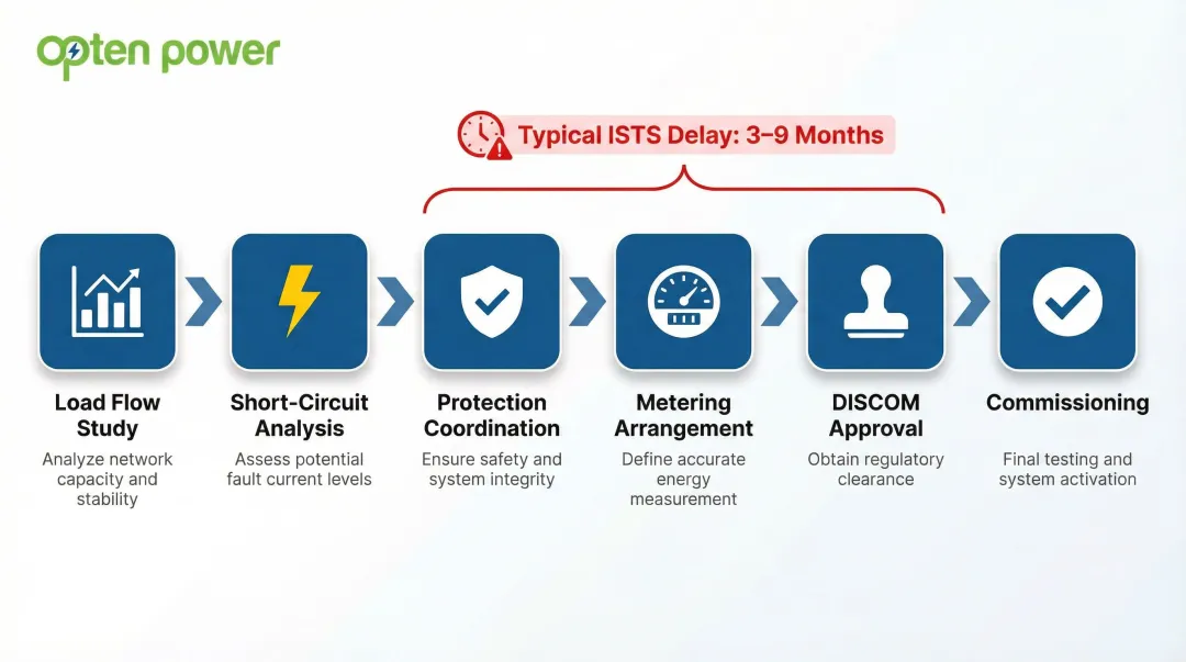 Grid interconnection approval process steps for open access commercial solar projects