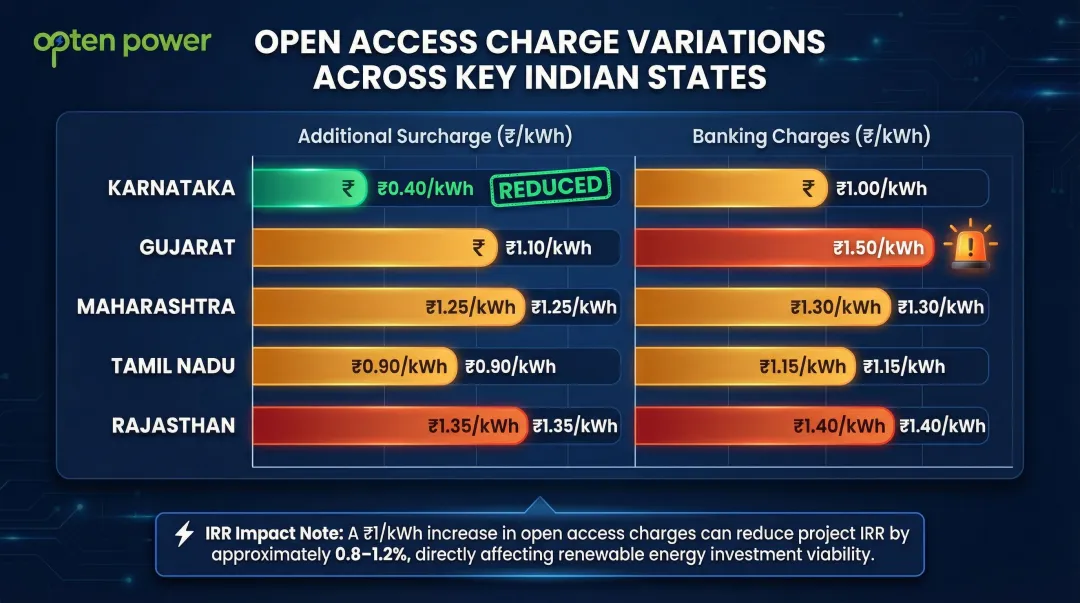 State-wise open access solar charge comparison across India's major states