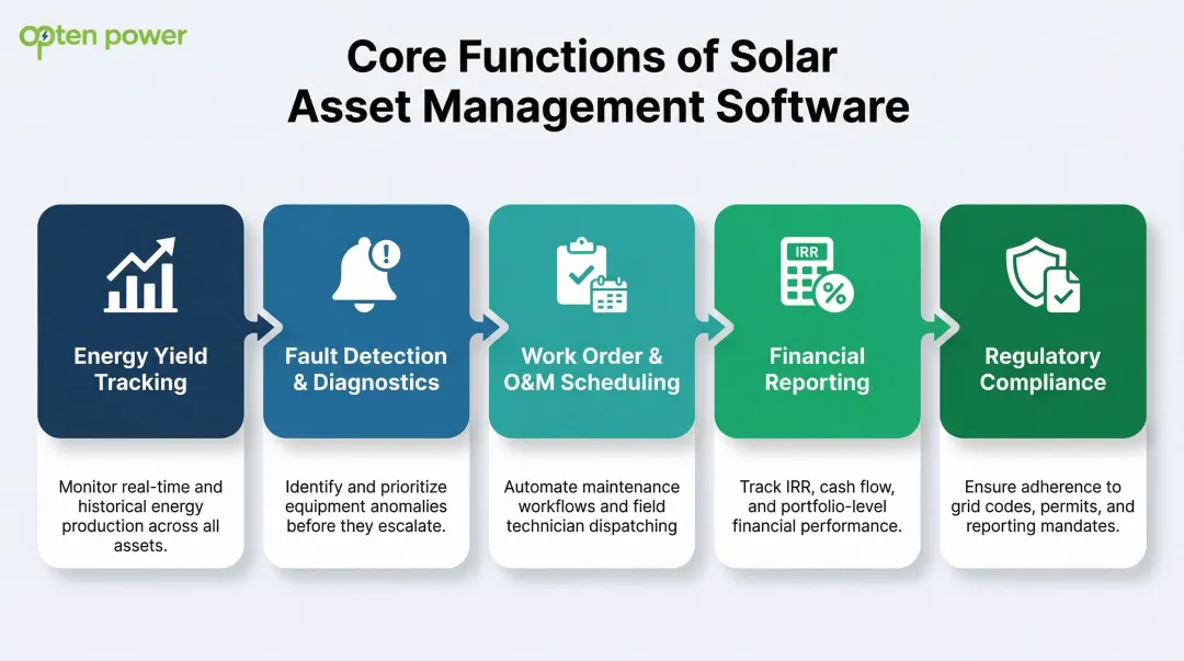 Five core functions of solar asset management software illustrated with icons