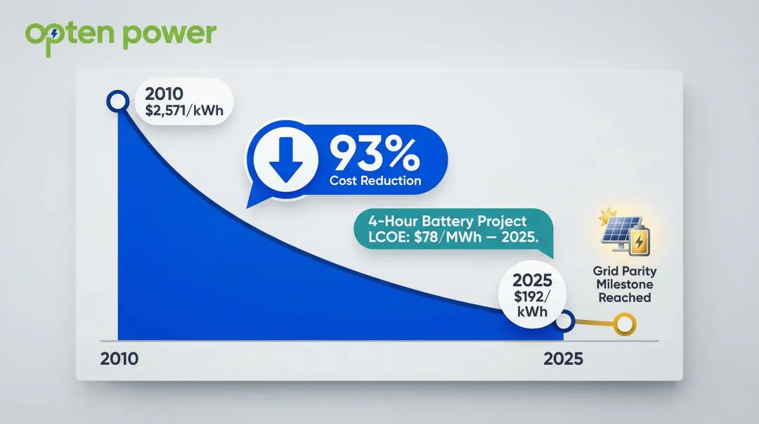 Battery storage cost decline from 2571 to 192 dollars per kWh over decade