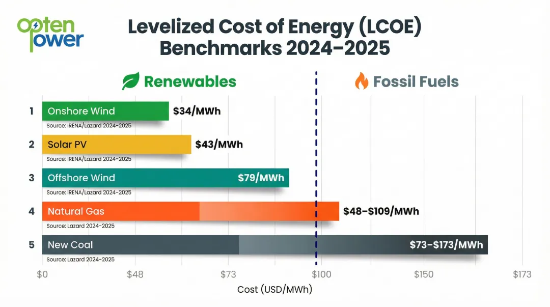 2024 global LCOE comparison chart renewables versus fossil fuels per MWh