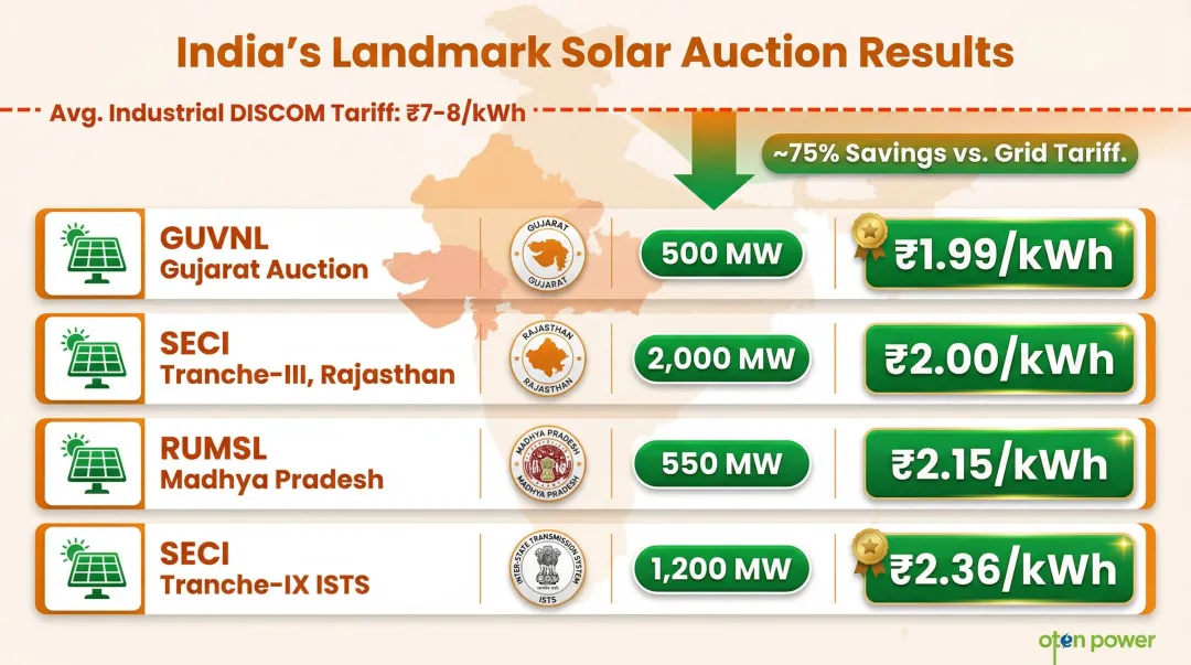 India solar auction tariff records comparison table from 2020 to 2024