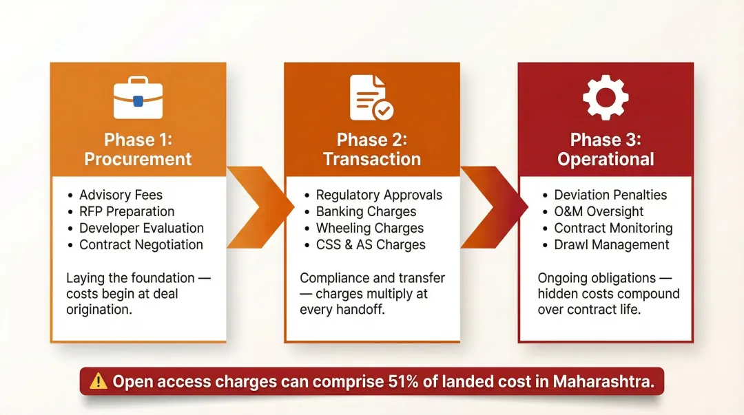 Three-phase corporate renewable energy cost build-up from procurement to operations