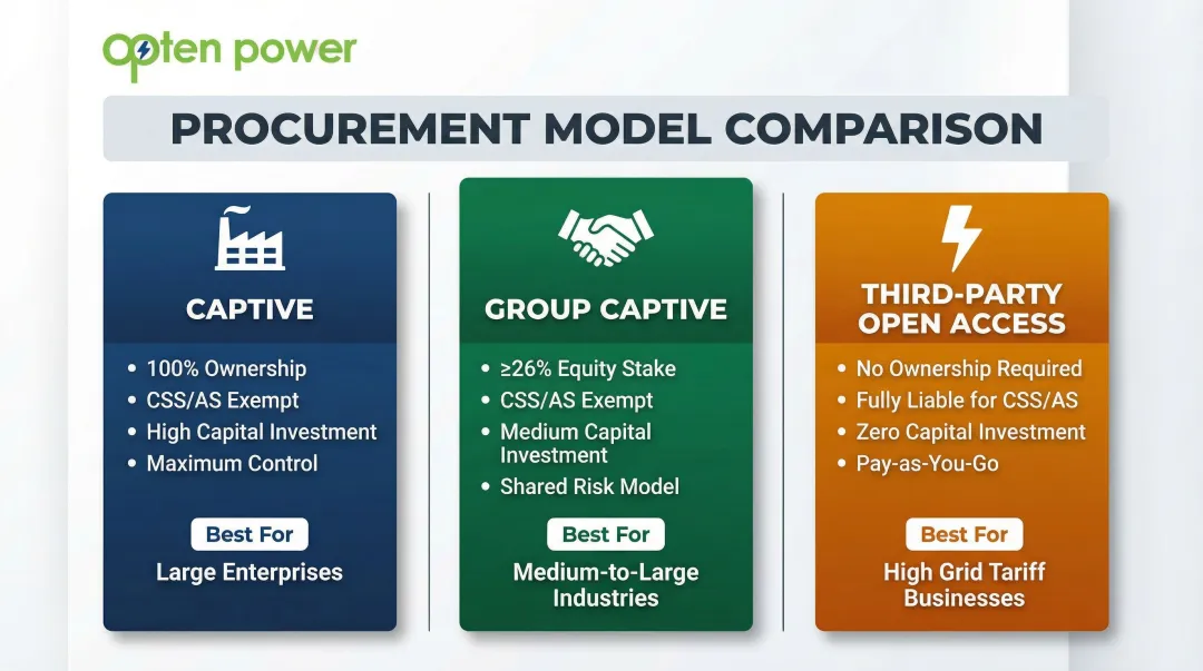 Corporate renewable energy procurement model comparison captive group captive third-party open access