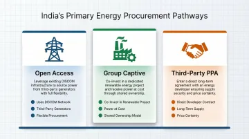Three energy procurement pathways for Indian C&amp;I buyers open access PPA captive