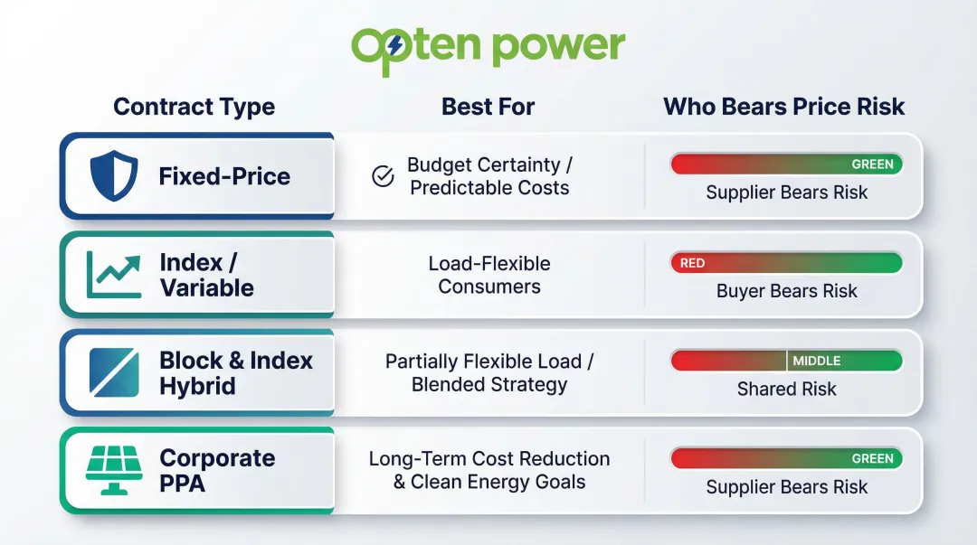 Four energy procurement contract types comparison fixed index hybrid corporate PPA