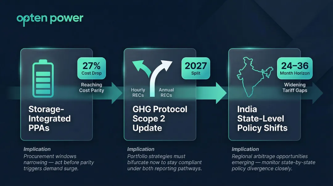 Three future signals reshaping corporate clean energy procurement strategy 2025 to 2027