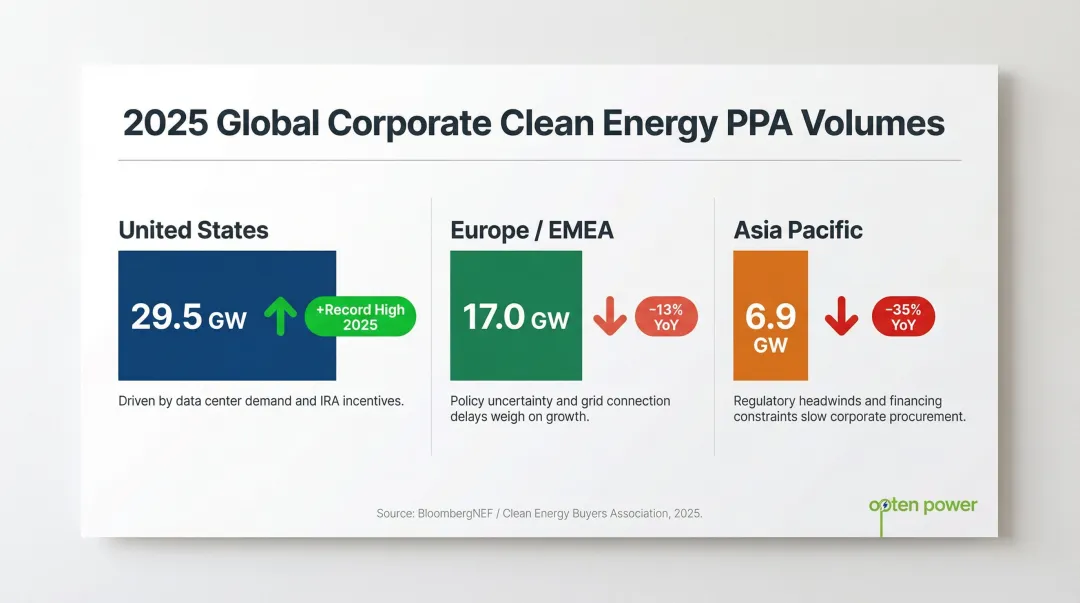 2025 global corporate clean energy PPA regional volume comparison bar chart infographic