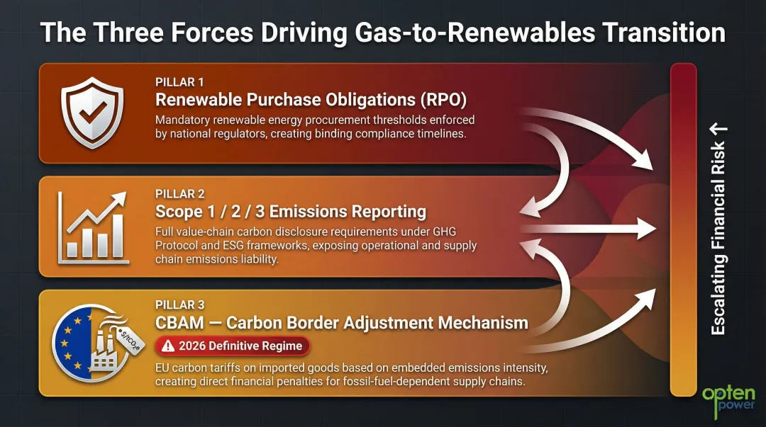 Three corporate renewable energy compliance drivers RPO Scope 2 and CBAM explained