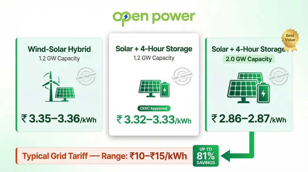 India CERC approved renewable hybrid tariff comparison for C&I buyers 2025