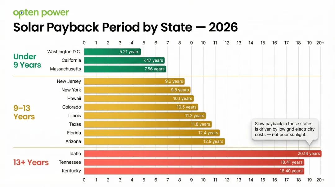 US state solar payback period tier comparison fast mid-range and slow rankings