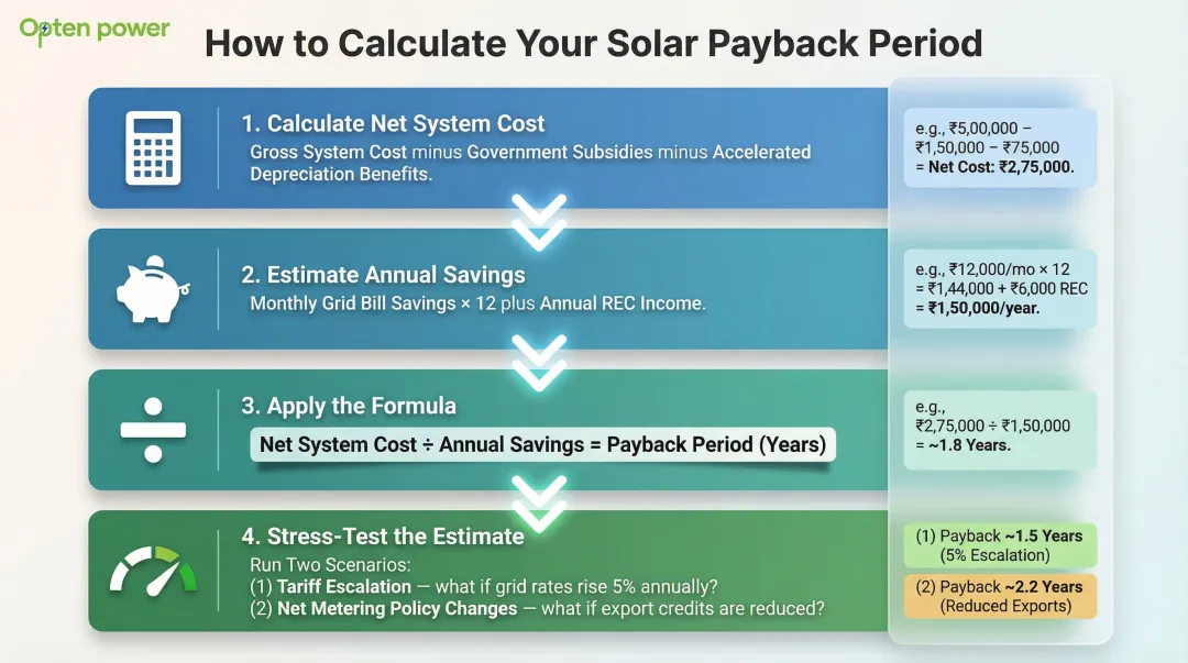 Four-step commercial solar payback period calculation process with sensitivity scenarios
