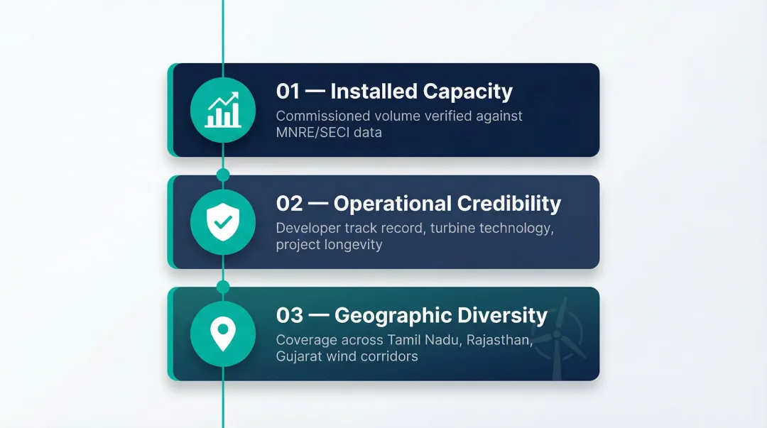 Three criteria for evaluating wind power plants installed capacity credibility geography
