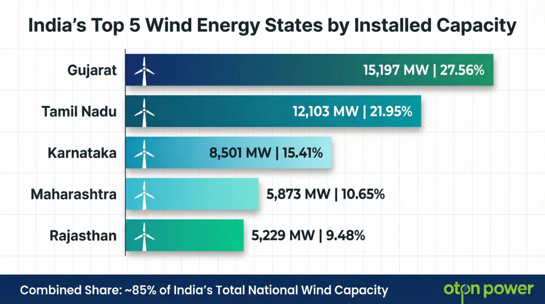 India state-wise installed wind capacity distribution top five states comparison