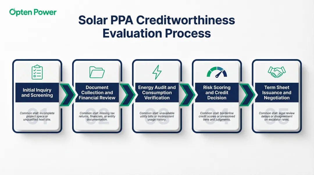 5-step commercial solar PPA creditworthiness due diligence process flow infographic