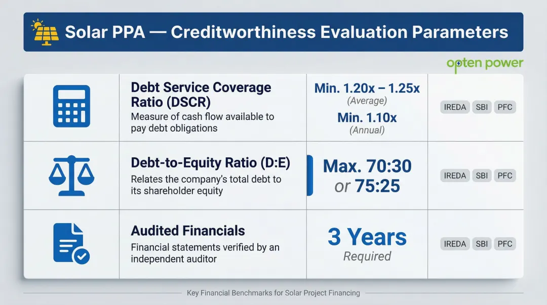 Commercial solar PPA financial creditworthiness benchmarks DSCR debt-equity ratio table