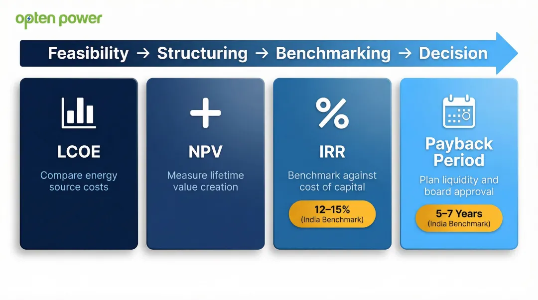 Four renewable energy financial metrics LCOE NPV IRR payback period explained comparison chart