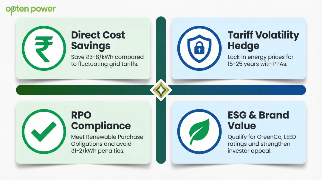 Four key renewable energy benefits for C&I businesses India financial ESG compliance infographic