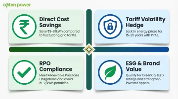 Four key renewable energy benefits for C&amp;I businesses India financial ESG compliance infographic