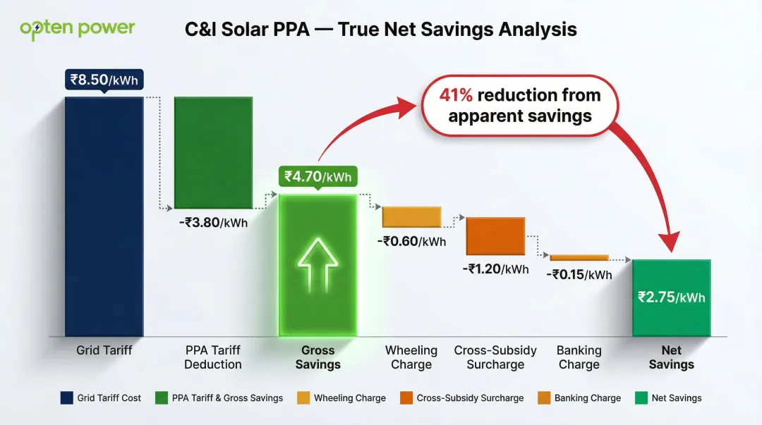 Solar open access PPA cost breakdown showing gross savings versus net savings per kWh walkthrough