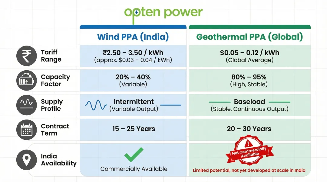 Wind PPA versus geothermal PPA five-metric side-by-side comparison infographic