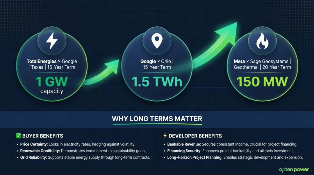 Long-term data center PPA deal size growth timeline showing gigawatt-scale contracts