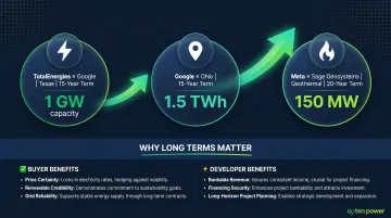 Long-term data center PPA deal size growth timeline showing gigawatt-scale contracts