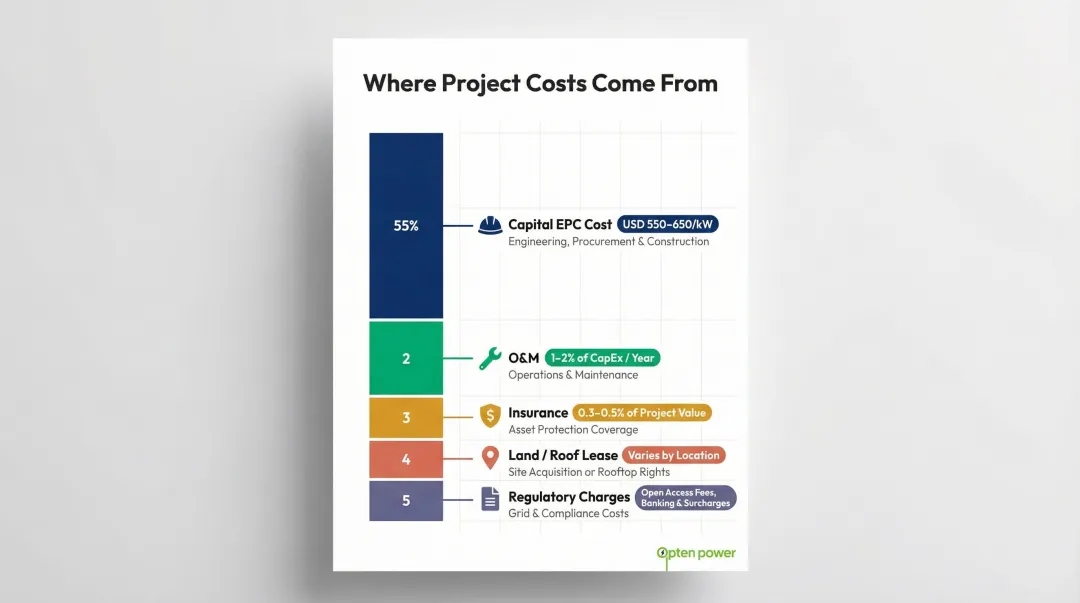 Five-component renewable energy project cost breakdown from EPC to regulatory charges