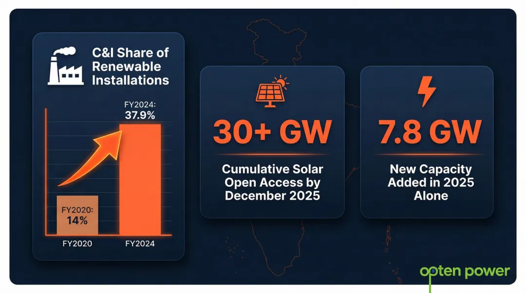 C&I renewable energy share growth from 14 percent to 37.9 percent FY2020 to FY2024