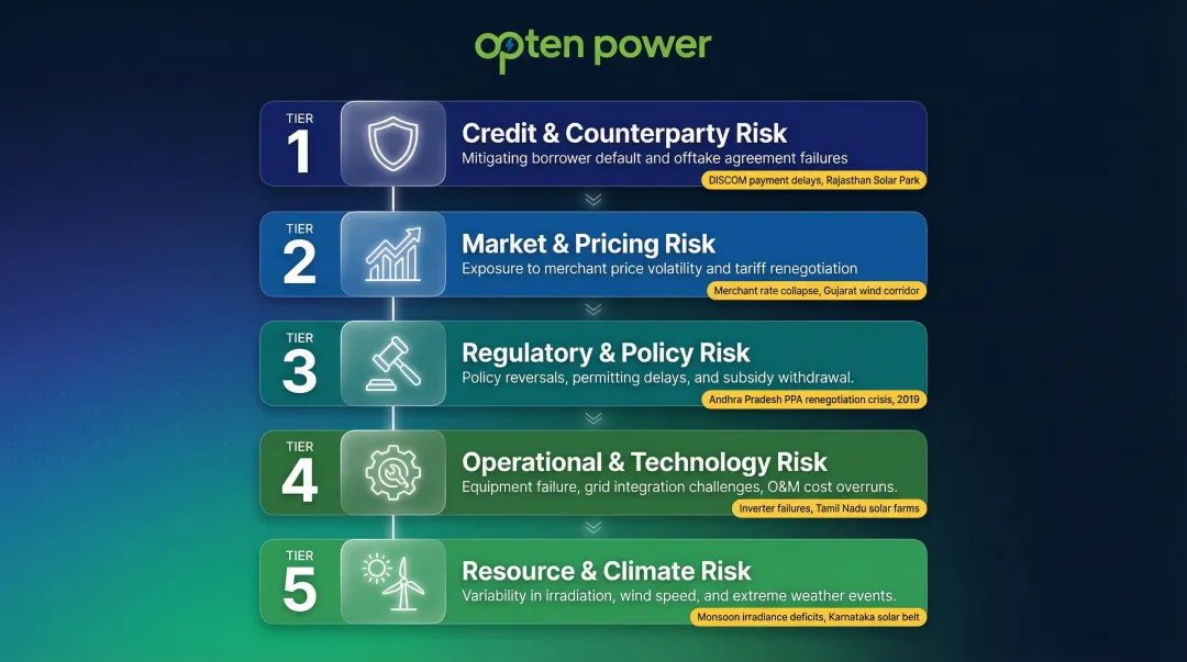 Five renewable energy investment risk categories hierarchy infographic India