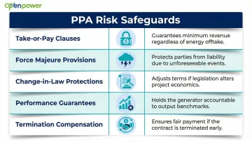 Five critical PPA contractual safeguards for renewable energy risk management