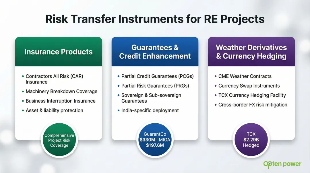 Renewable energy financial risk transfer instruments guarantees and credit enhancement comparison