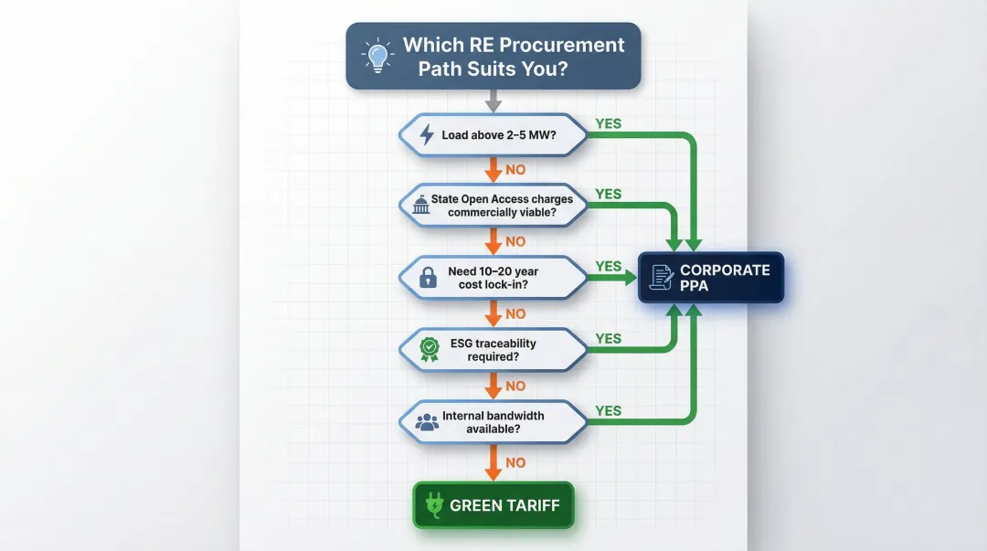 Decision framework flowchart choosing between green tariff and corporate PPA