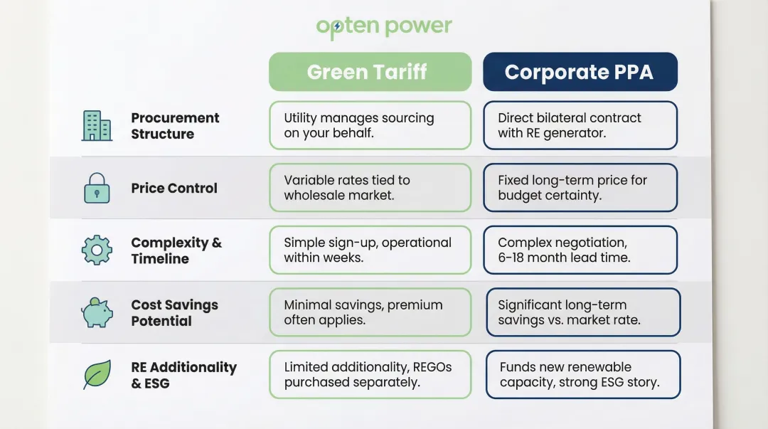 Green tariff versus corporate PPA five-factor side-by-side comparison infographic