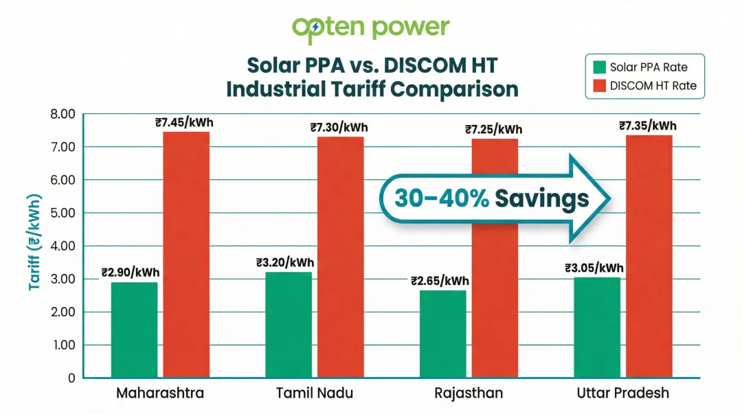 Solar PPA tariff versus DISCOM industrial rates cost savings comparison chart