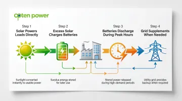 4-step hybrid solar energy flow process from solar generation to grid backup