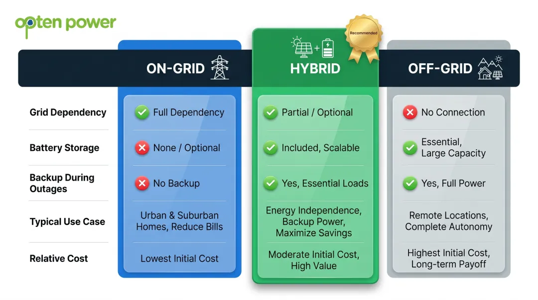 On-grid versus hybrid versus off-grid solar system comparison infographic