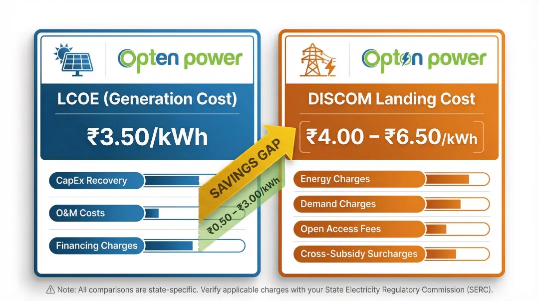 LCOE versus DISCOM landing cost comparison breakdown for C&I buyers infographic
