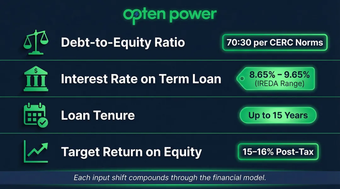 Renewable energy project financing structure key inputs and CERC norms infographic