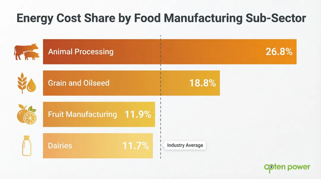 Energy cost percentage of operating costs across four food manufacturing sub-sectors