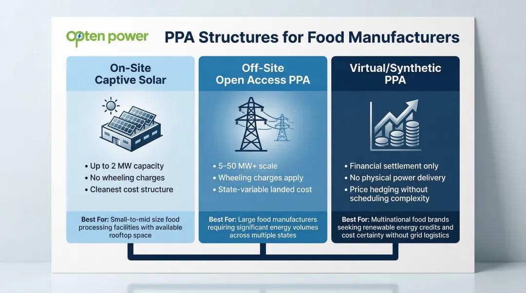 Three renewable energy PPA structure types comparison for Indian food manufacturers