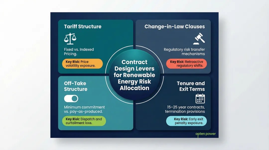 Four renewable energy contract design risk allocation levers for procurement managers